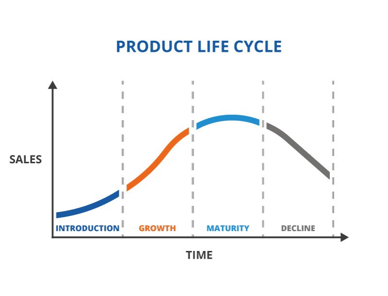 Chu kỳ sống của sản phẩm là gì? Tìm hiểu 4 giai đoạn quan trọng trong chiến lược marketing!