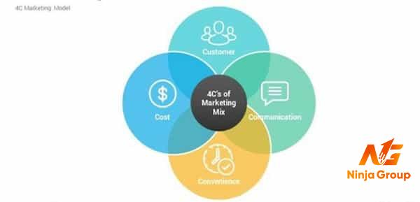 Mô hình 4C Marketing - Khám phá giải pháp mới cho chiến lược marketing của bạn