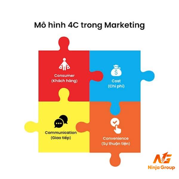 Mô hình 4C Marketing - Khám phá giải pháp mới cho chiến lược marketing của bạn